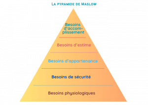 La pyramide de Maslow, le besoin d'accomplissement, d'évolution professionnelle.